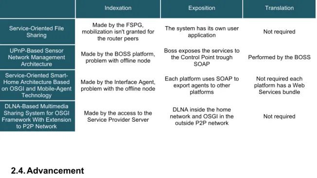 Table 2.1 - Overview of the State of the Art Research 