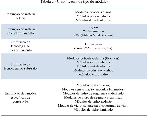 Tabela 2 - Classificação de tipo de módulos  Em função do material 