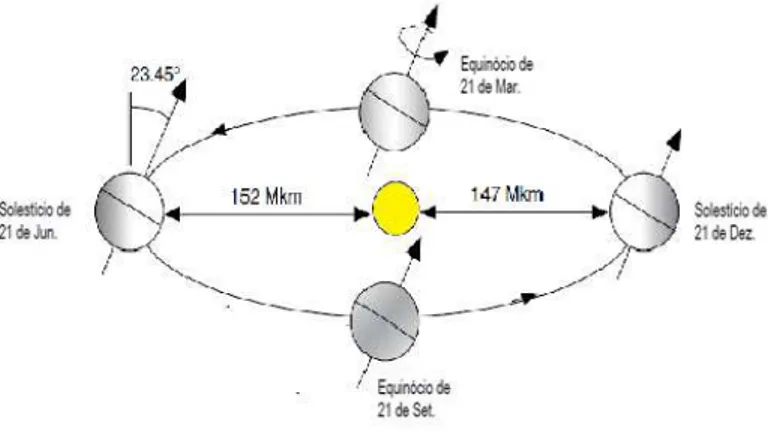 Figura 3.2- Posição da Terra relativamente ao Sol ao longo do ano  (Cristina Camus e Eduardo Eusébio,  2006)
