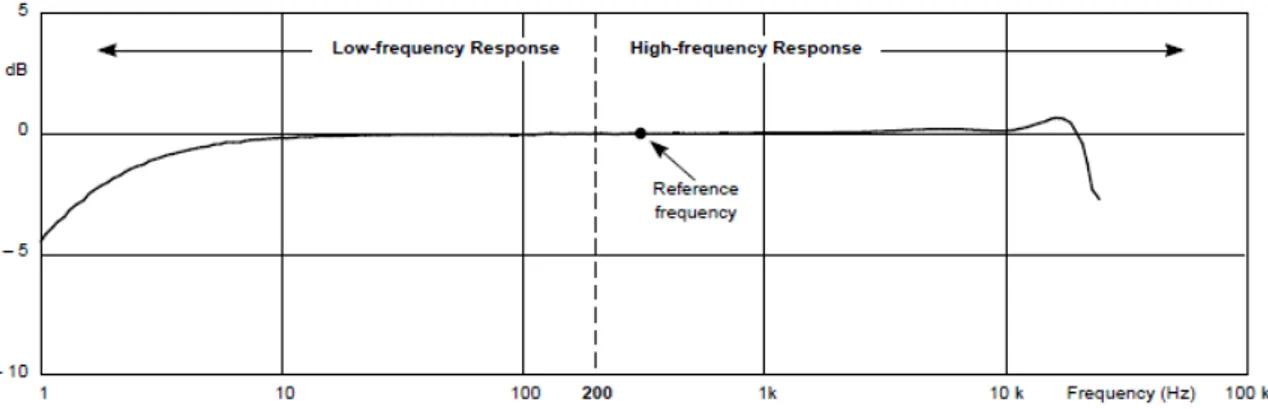 Figura 2.14  –  Curva de Resposta na Frequência (Brüel &amp; Kjær 1996)