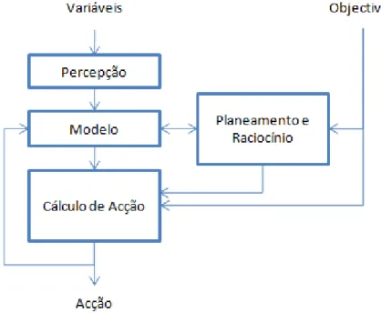 Figura 3.1  –  Exemplo de Arquitectura de IA (Mitchell 1997) 