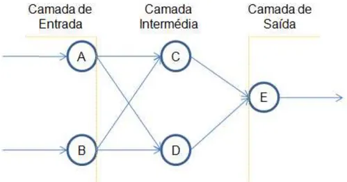 Figura 3.4  –  Exemplo de Pequena RN (Fonseca, Indução de Árvores de Decisão 1996) 