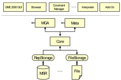Figure 2.4: Generic Modeling Environment architecture (Ledeczi et al., 2001)