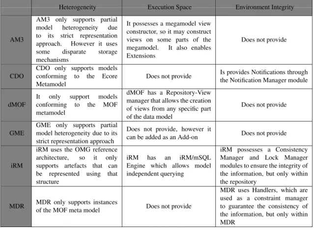 Table 2.1: Overview of the Related Work elements