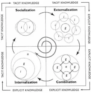Figure 2.1: SECI Model (Nonaka &amp; Takeuchi, 1995) 