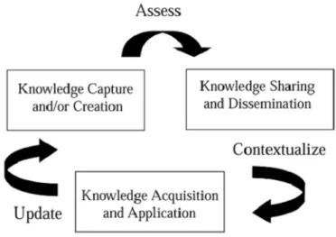 Figure 2.3: Integrated Knowledge Management Model (Dalkir, 2005) 