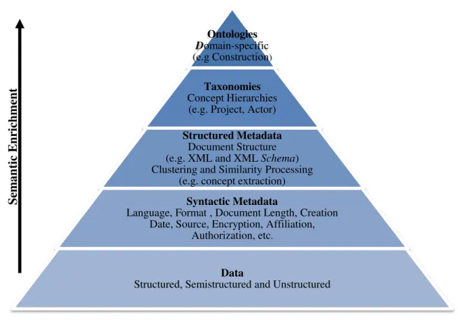Figure 3.2: The pyramid of Semantic Web Content (adapted from (Idehen, 2010)) 