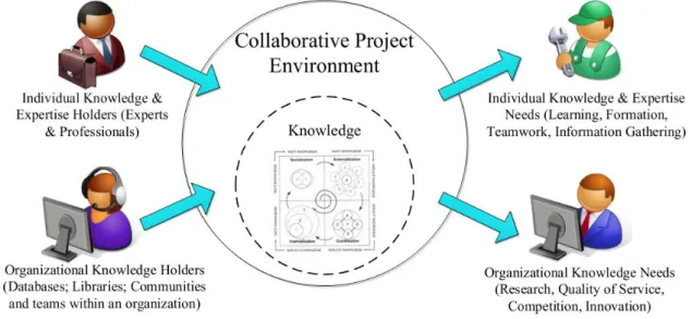 Figure 4.1: Collaborative Project Environment 