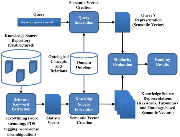 Figure 4.3: Knowledge source indexation and comparison 