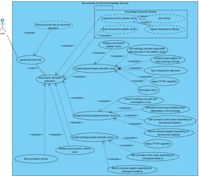 Figure 4.4: UML Use Case Diagram  –  Knowledge Source Indexation 