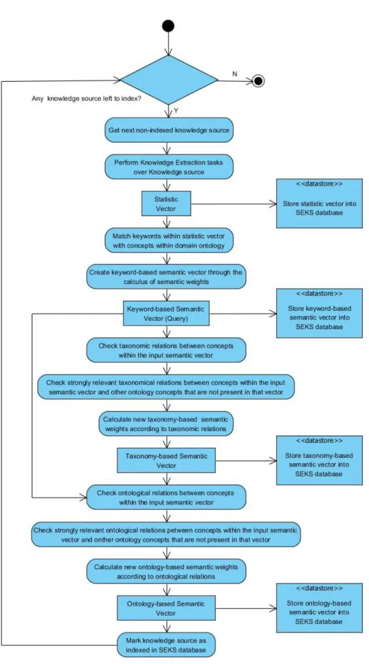 Figure 4.5: UML Activity Diagram - Knowledge Source Indexation 