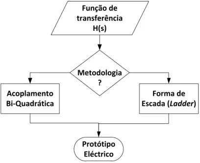 Figura 2.4 – Processo de realização de uma Função de Transferência 