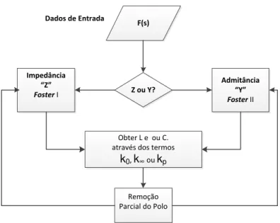 Figura 3.3 – Funcionamento do método Foster  
