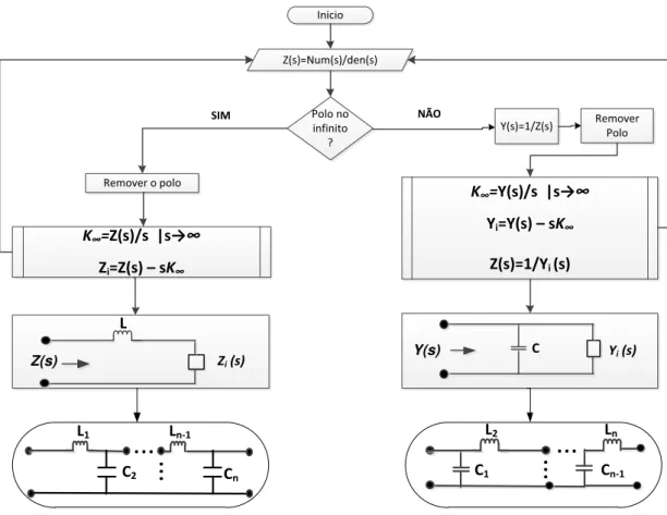 Figura 3.14 – Resume de funcionamento do Cauer I