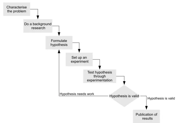 Figure 1.3: Research methodology used in this thesis