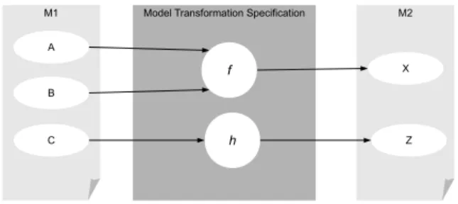 Figure 2.2: Example of a Model Transformation mapping