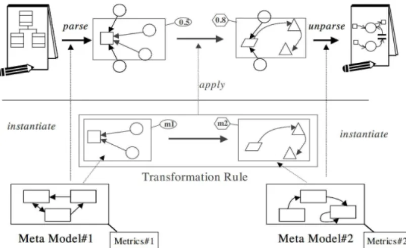 Figure 2.5: Model Transformation Process (Saeki &amp; Kaiya, 2007)