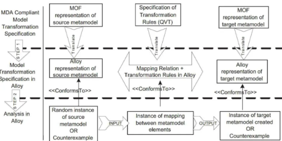 Figure 2.6: Execution of a model transformation using the Alloy Analyzer (Jackson, 2006)