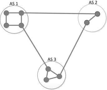 Figura 2. 3  –  Exemplo simples de uma rede com três Sistemas Autónomos  