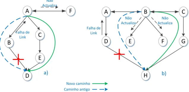 Figura 3. 3– Formas de suprimir actualização do custo de um caminho 