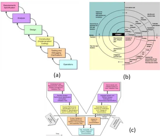 Figure 2-3 – Life Cycle development models: (a) Waterfall, (b) Spiral, (c) &#34;Vee&#34; (Estefan 2007) 