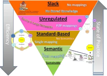 Figure 3-6 - Interoperability Practices Layers (Carlos Agostinho &amp; Ricardo Jardim-Goncalves 2009) 