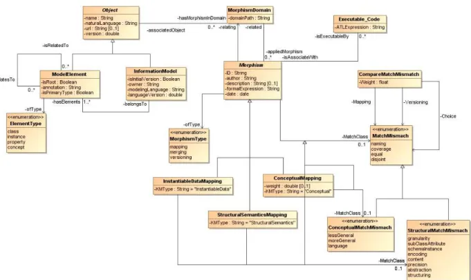 Figure 4-3  –  Structure of Communication Mediator (J. Sarraipa et al. 2010) 