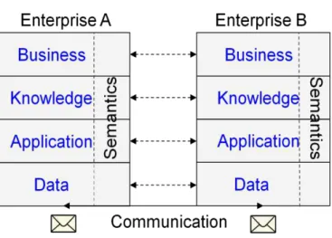 Figure 1.1  –  Interoperability on all layers of enterprises [17] 