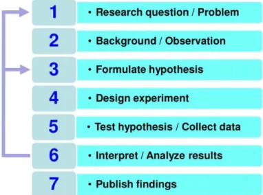 Figure 1.2  –  Classical research methodology [25] 
