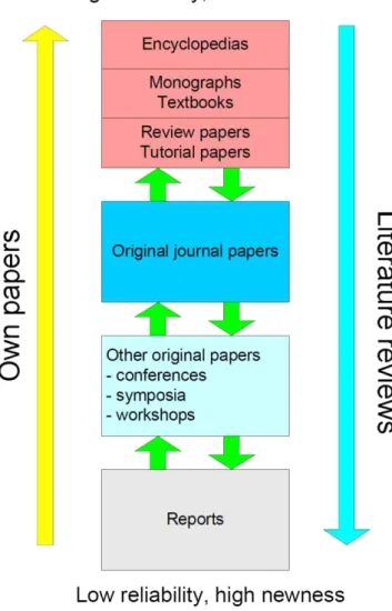 Figure 1.3 – Variation of reliability and newness of publications [26] 
