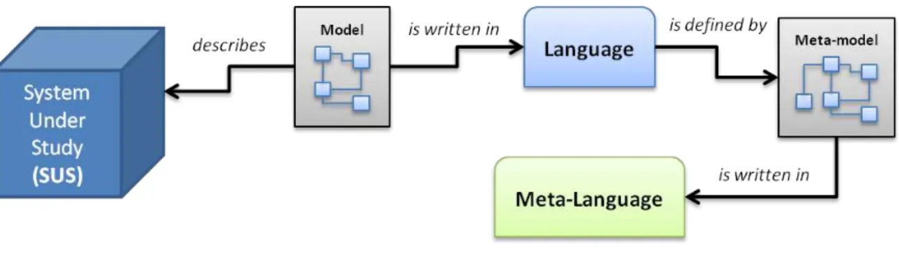 Figure 2.1 – Relationship between models, meta-models, modelling languages and SUS 