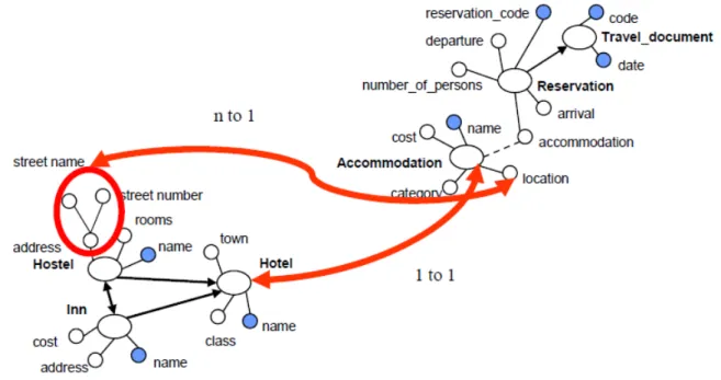 Figure 3.2 – Example of “1-to-1” and “n-to-1” relationships [61] 