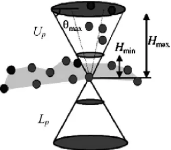 Figure 2.4 - Compatibility relationship defined by [Manduchi et al., 2005] 