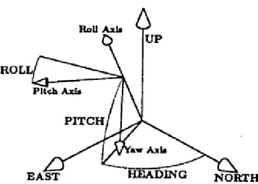 Figure 3.2 – Vehicle Euler Angles defined by Grewal [Grewal et al., 2001]. 