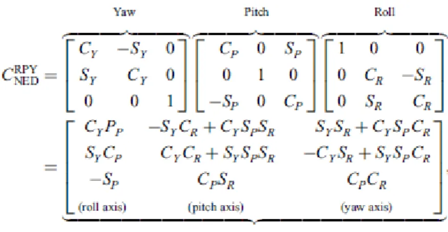 Figure 3.5 - Euler Angles defined by Craig [Craig, 2005]. 