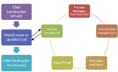 Figure 3.7 - Run-time process of a Player driver [PSU Robotics RoboWiki, 2010]. 