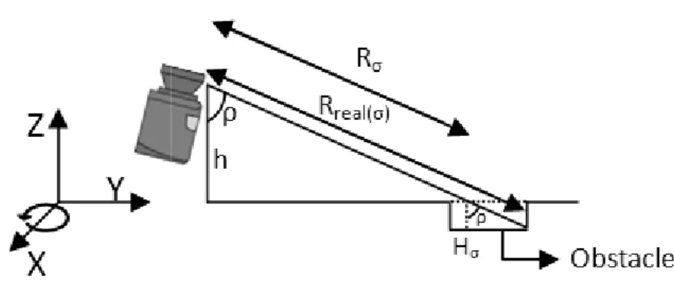 Figure 4.6 - Side view of the height c axis. H σ  is the 