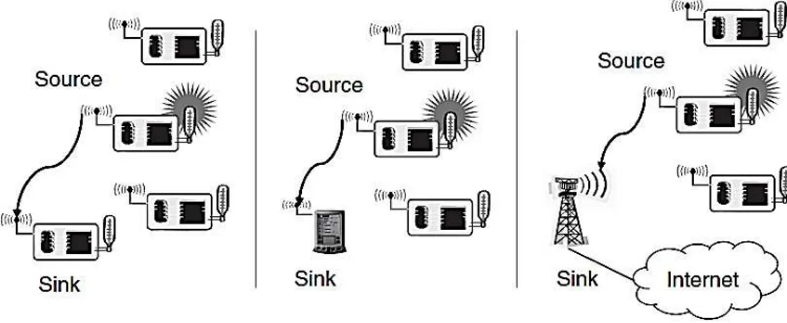 Figura 2.2 - Três tipos de sinks numa rede single-hop. 