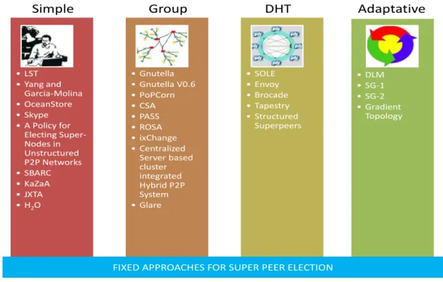 Figure 3-1 - Fixed Super Peer Election Methods covered by this review 