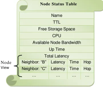 Figure 4-2 - The Status Table of a Peer sent for two hops distance 