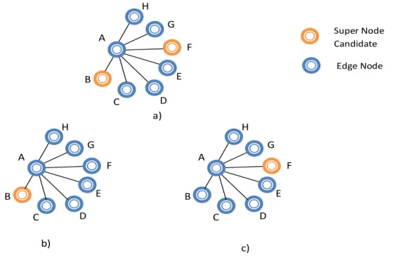 Figure 4-4  –  Network in Star Topology with Super Peer Candidates. a) Combination 1: Network with  super peers B and F; b) Combination 2: with only B as Super Peer; c) Combination 3: 