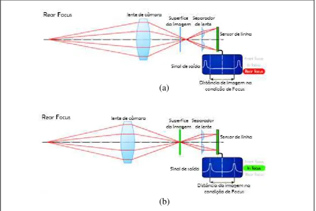 Figura 2.2 - Esquema ilustrativo da focagem rear: a) posição inicial da lente fora de focagem