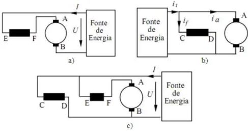 Figura 2.8 - Tipos de excitação do motor de corrente contínua (Loureiro, 2002)