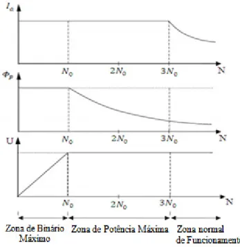 Figura 2.13 - Zonas de controlo de velocidade