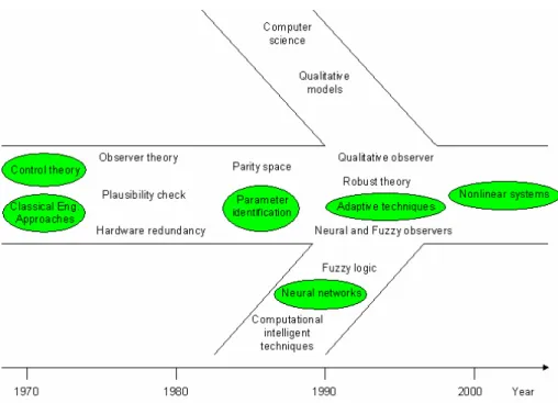 Figura 2.40 – Desenvolvimento histórico da evolução FDD (Palma, 2007)