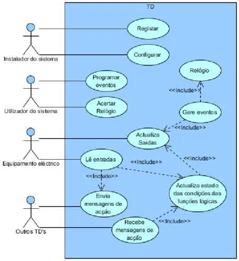 Figura 1.1 - Exemplo de Diagrama de Casos de Uso, adaptado de [Moutinho, 04] 