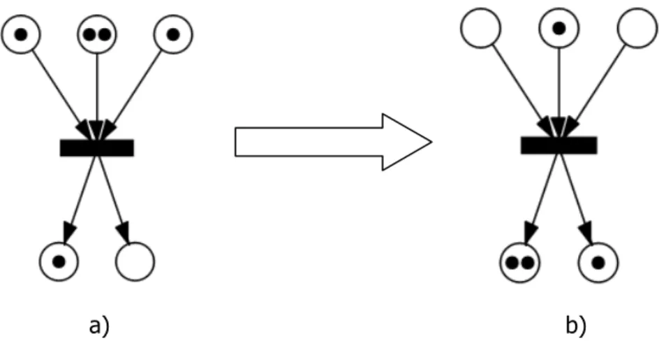 Figura 1.7 – Disparo de uma transição. a) corresponde à situação inicial e b) representa a rede obtida após o  disparo 
