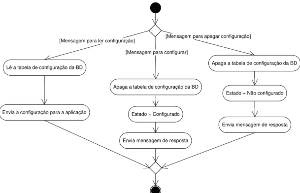 Figura 2.8 – Diagrama de actividades da função Configura 