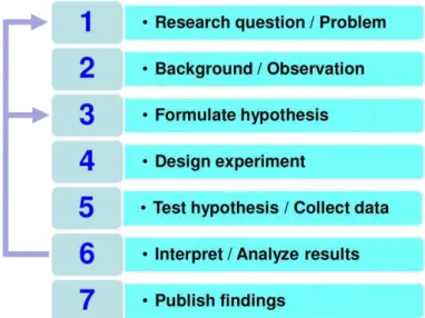 Figure 1.1  –  Classical research methodology [76] 