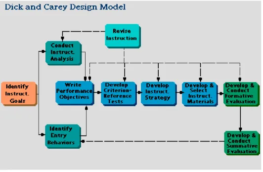 Figure 2.1  –  Flow chart of the Dick and Carey Design Model [59] 